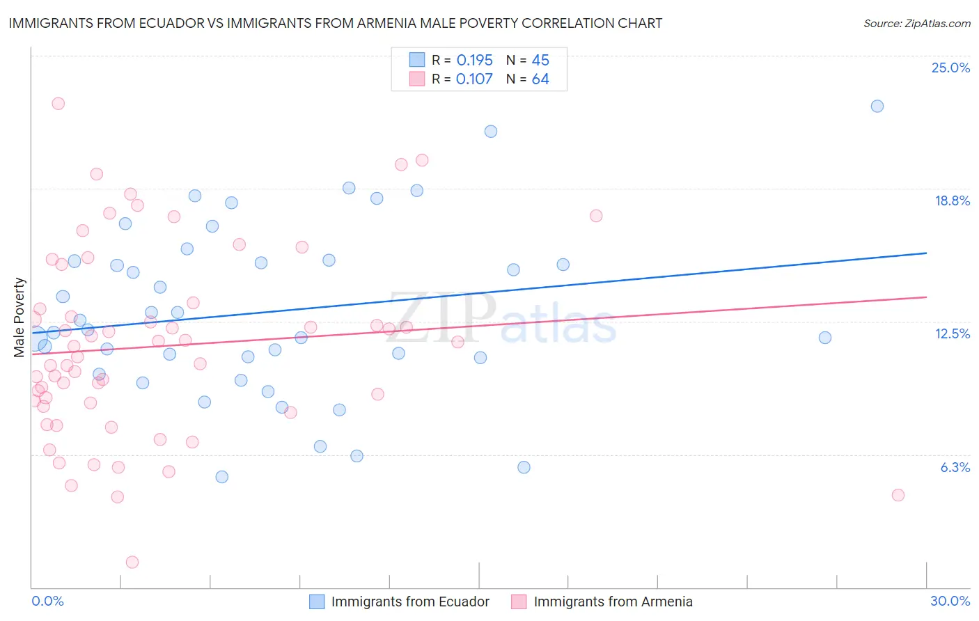 Immigrants from Ecuador vs Immigrants from Armenia Male Poverty