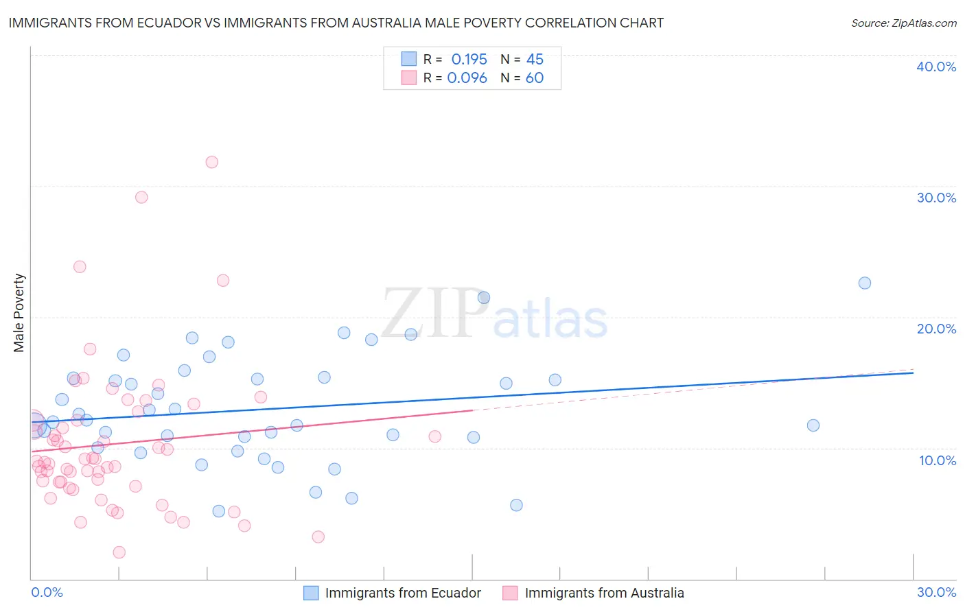 Immigrants from Ecuador vs Immigrants from Australia Male Poverty