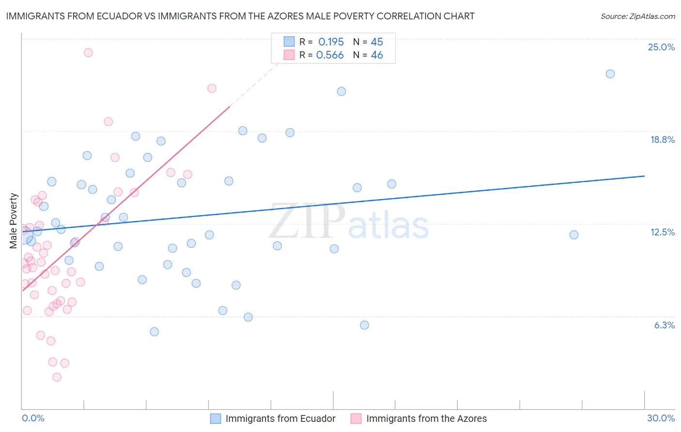 Immigrants from Ecuador vs Immigrants from the Azores Male Poverty