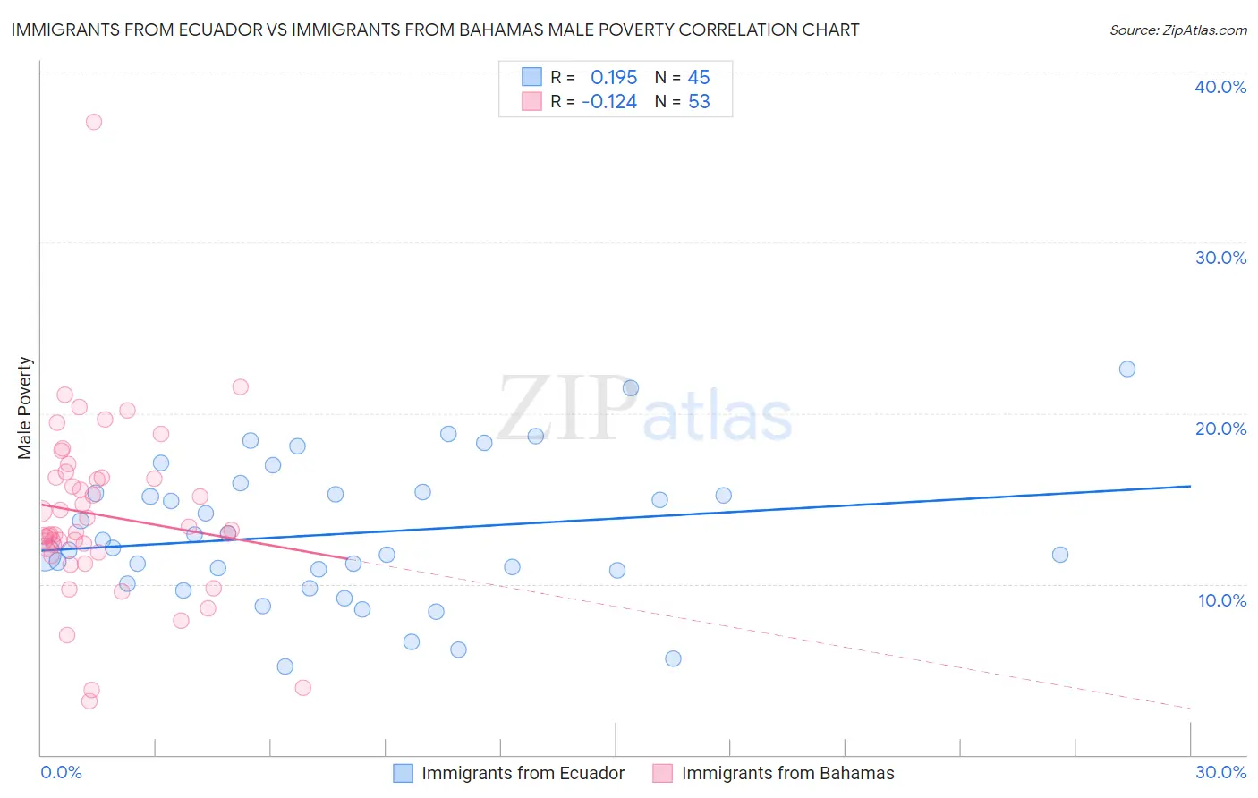 Immigrants from Ecuador vs Immigrants from Bahamas Male Poverty