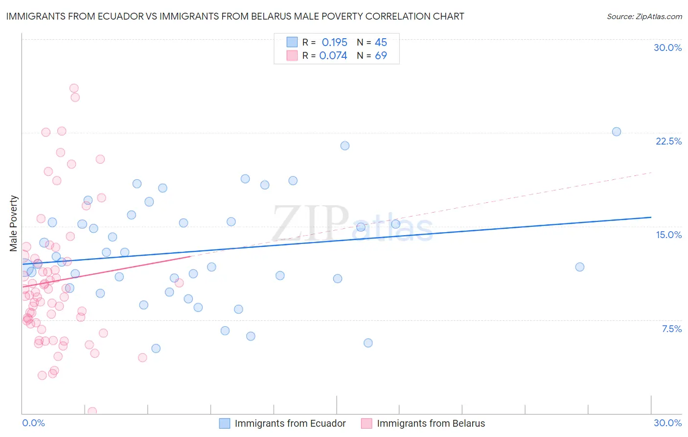 Immigrants from Ecuador vs Immigrants from Belarus Male Poverty
