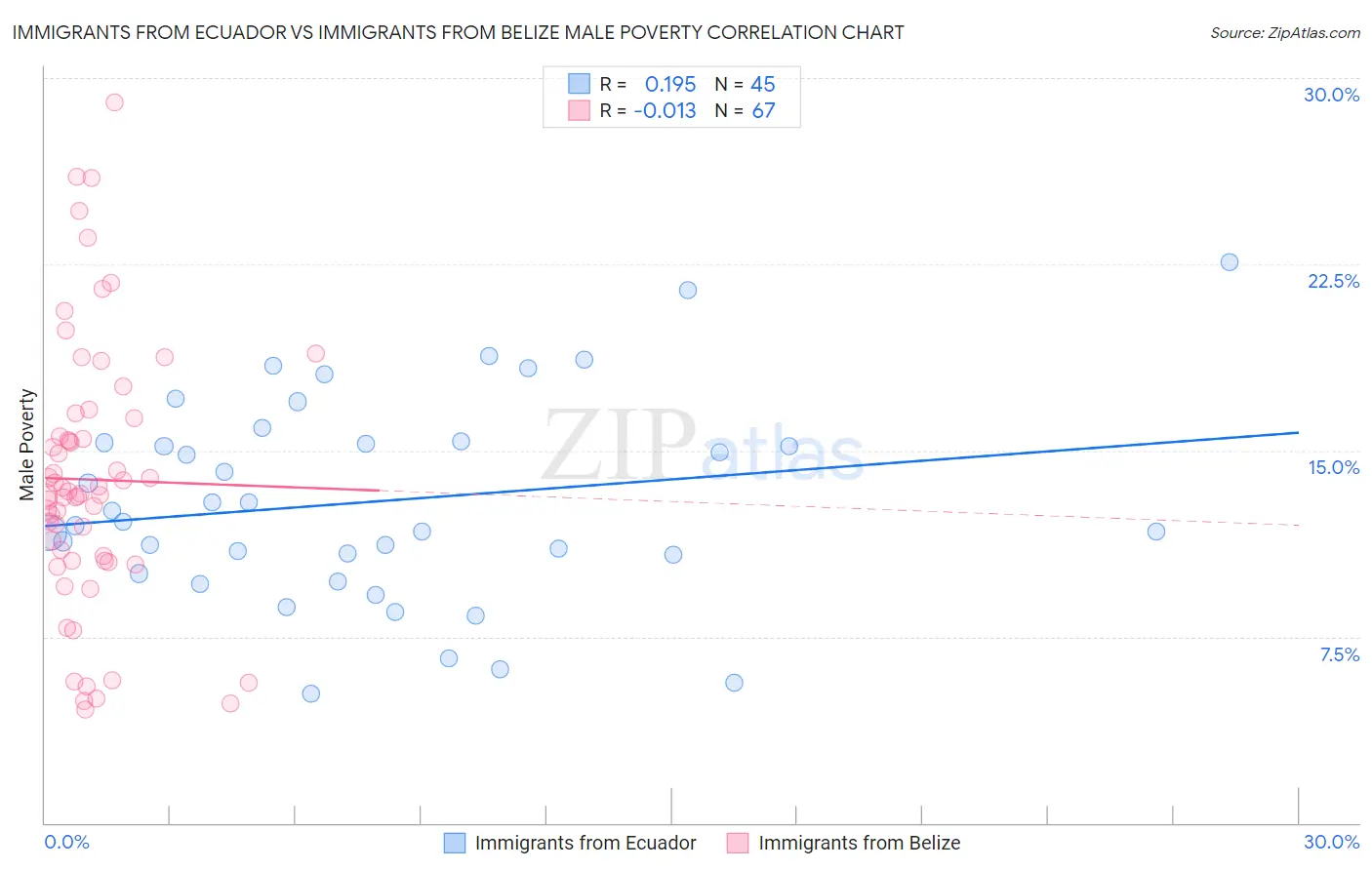Immigrants from Ecuador vs Immigrants from Belize Male Poverty