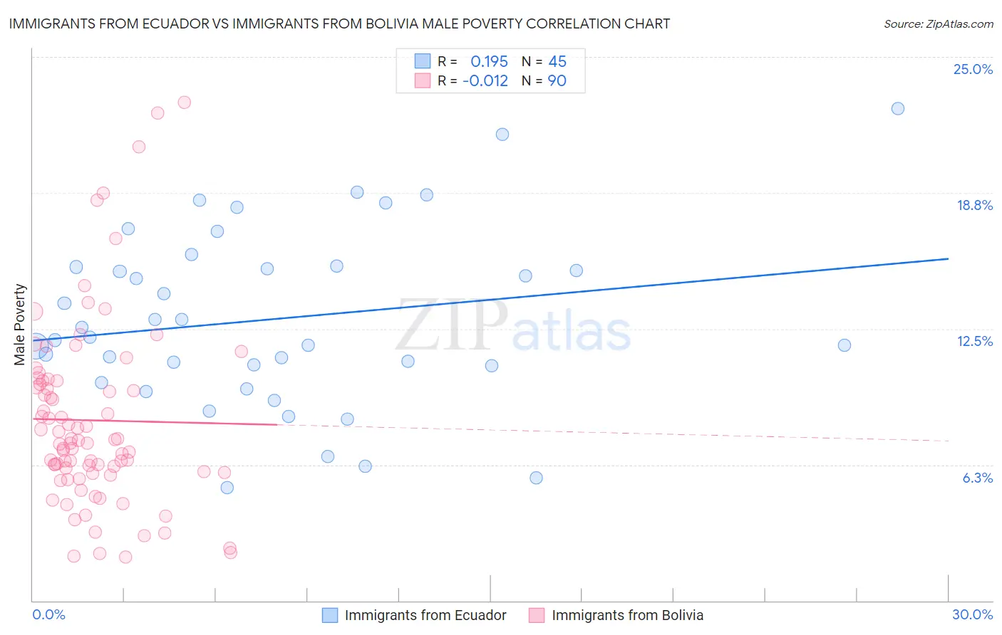 Immigrants from Ecuador vs Immigrants from Bolivia Male Poverty