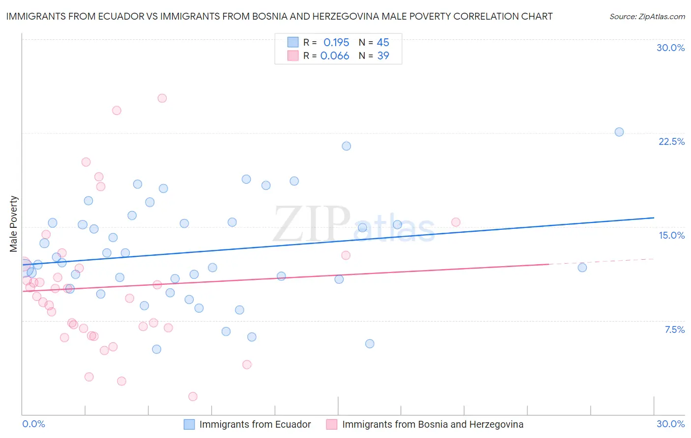 Immigrants from Ecuador vs Immigrants from Bosnia and Herzegovina Male Poverty