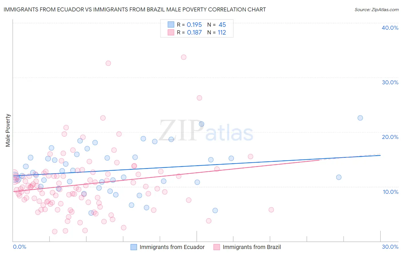 Immigrants from Ecuador vs Immigrants from Brazil Male Poverty