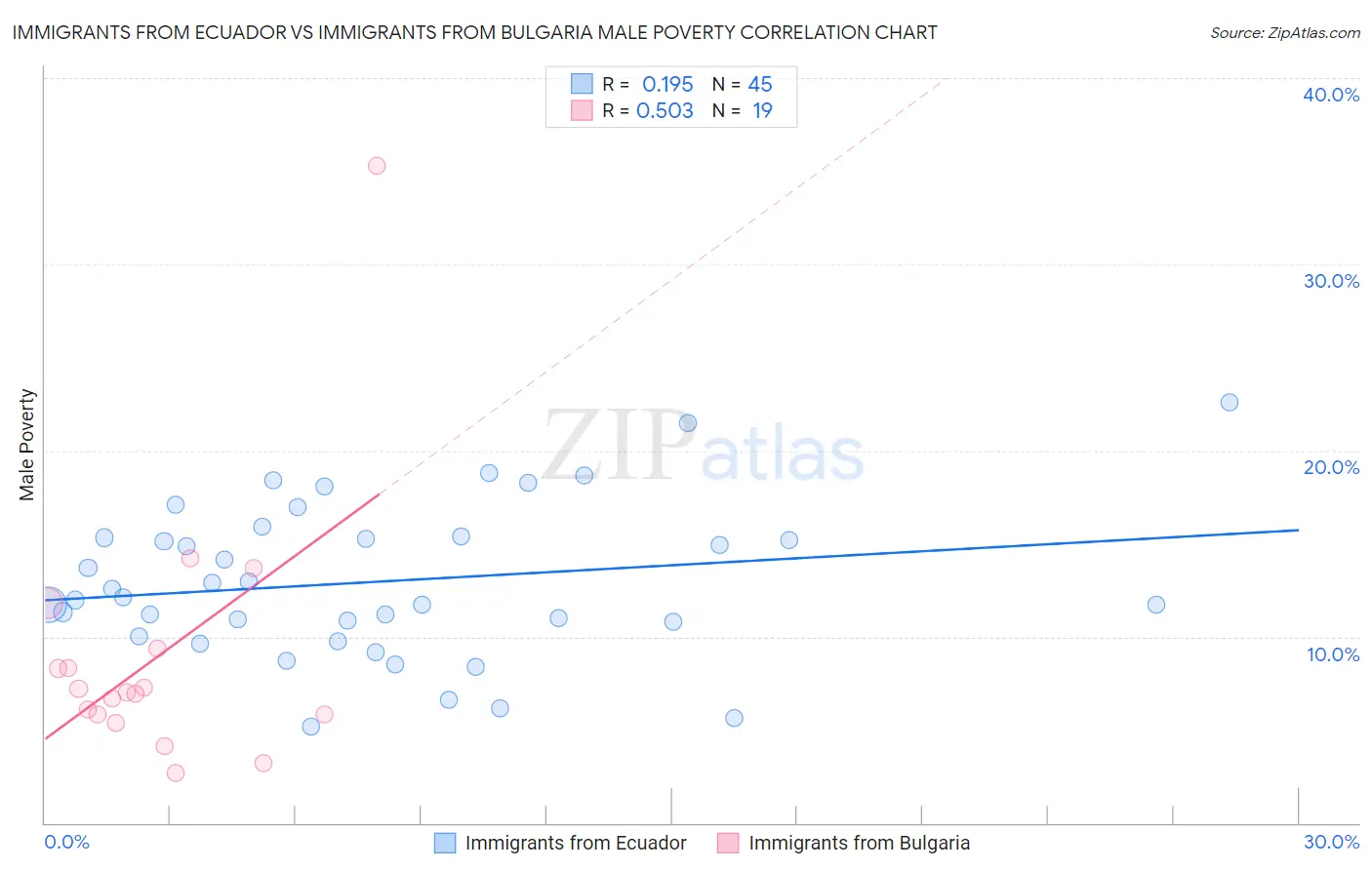 Immigrants from Ecuador vs Immigrants from Bulgaria Male Poverty