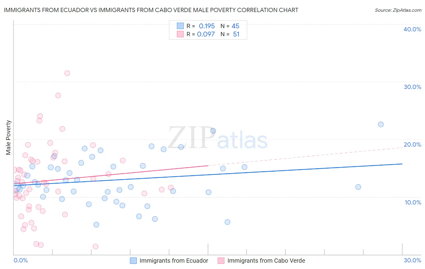 Immigrants from Ecuador vs Immigrants from Cabo Verde Male Poverty