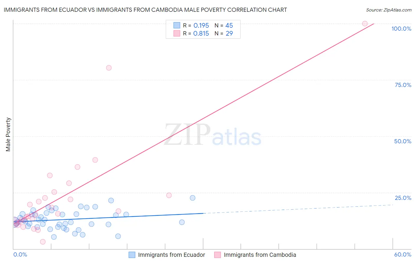 Immigrants from Ecuador vs Immigrants from Cambodia Male Poverty