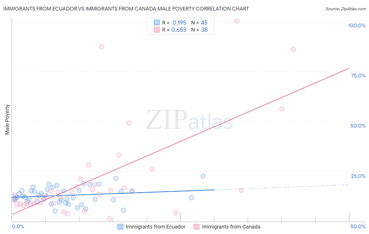 Immigrants from Ecuador vs Immigrants from Canada Male Poverty