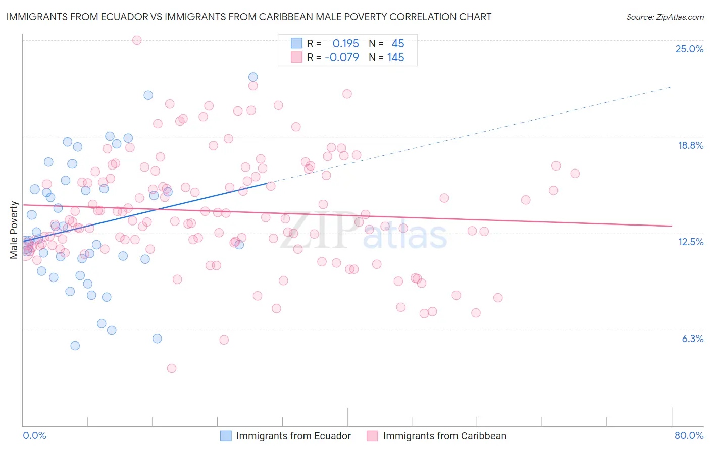 Immigrants from Ecuador vs Immigrants from Caribbean Male Poverty