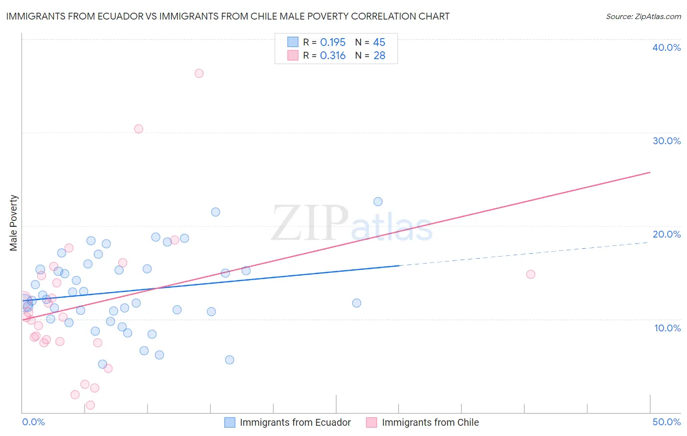 Immigrants from Ecuador vs Immigrants from Chile Male Poverty