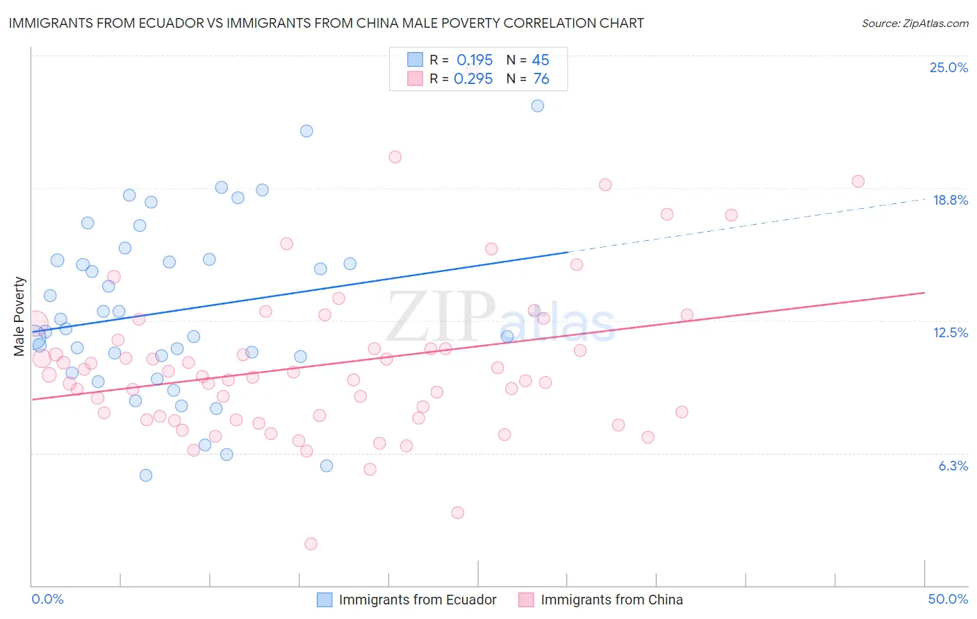 Immigrants from Ecuador vs Immigrants from China Male Poverty