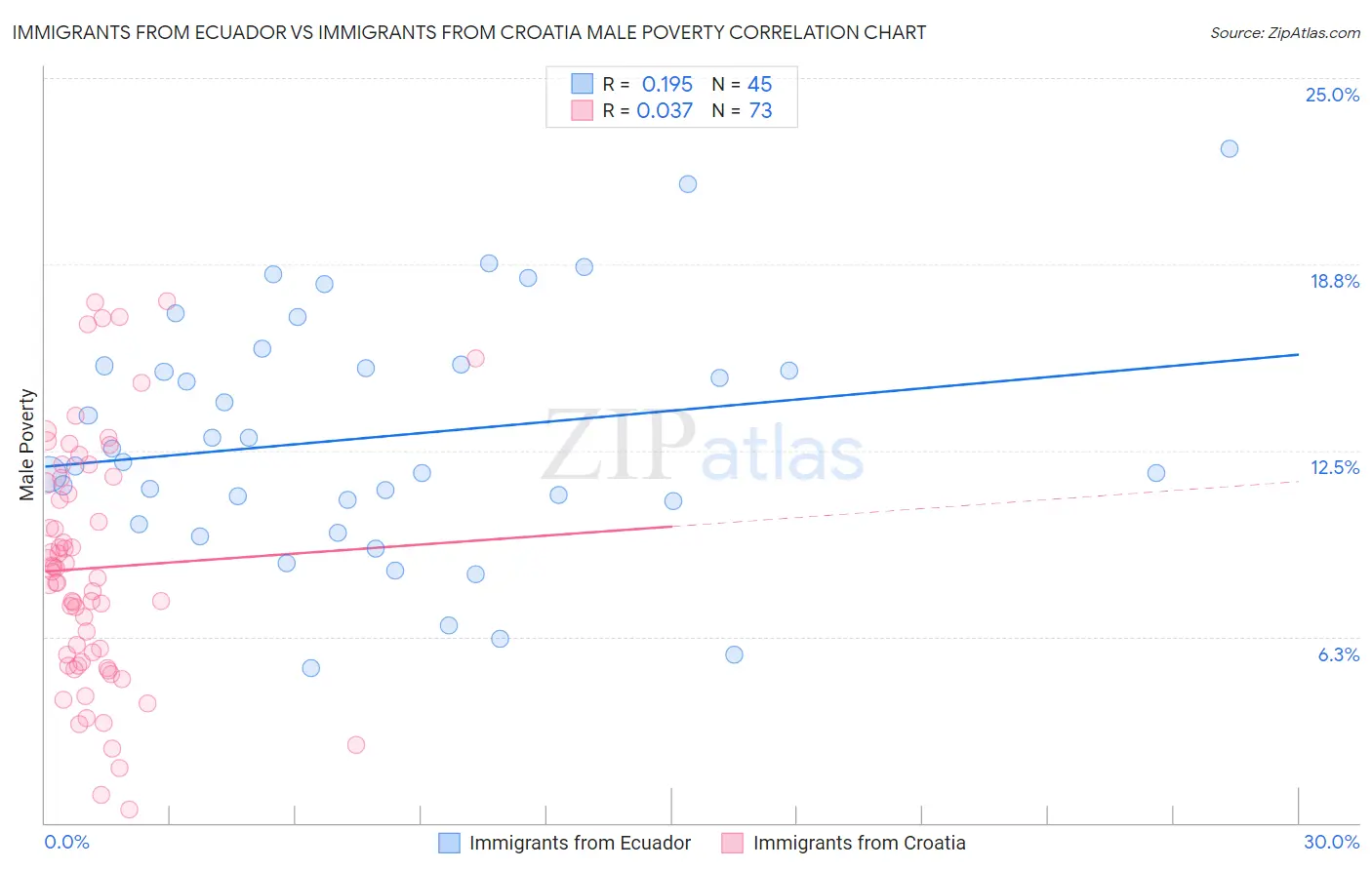 Immigrants from Ecuador vs Immigrants from Croatia Male Poverty