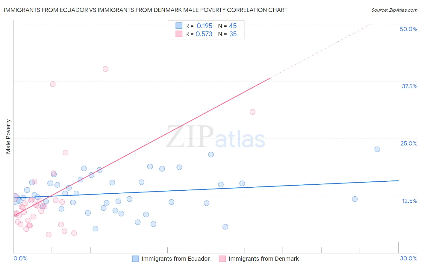 Immigrants from Ecuador vs Immigrants from Denmark Male Poverty