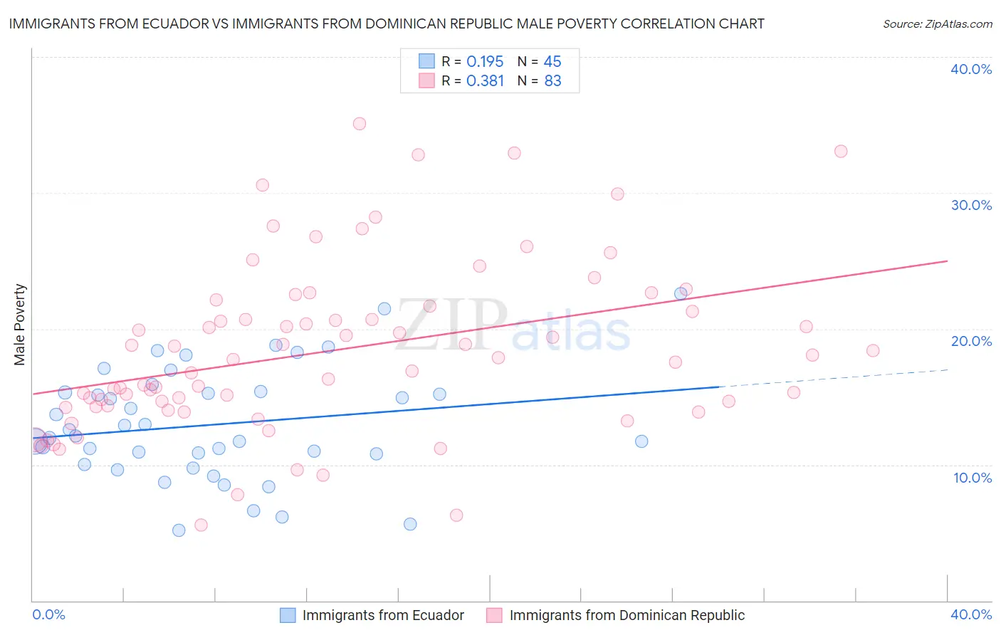 Immigrants from Ecuador vs Immigrants from Dominican Republic Male Poverty