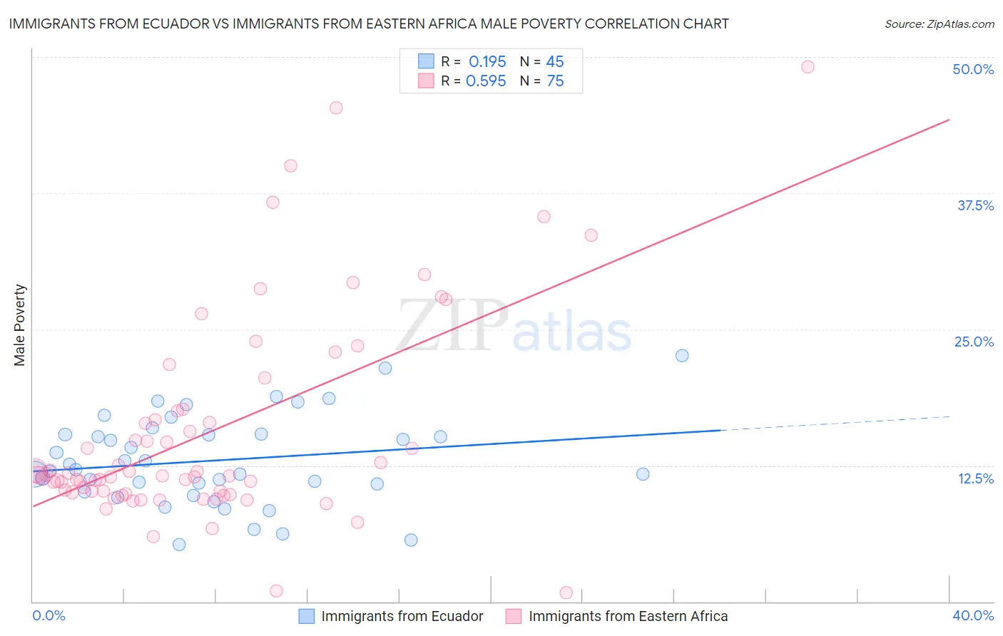 Immigrants from Ecuador vs Immigrants from Eastern Africa Male Poverty