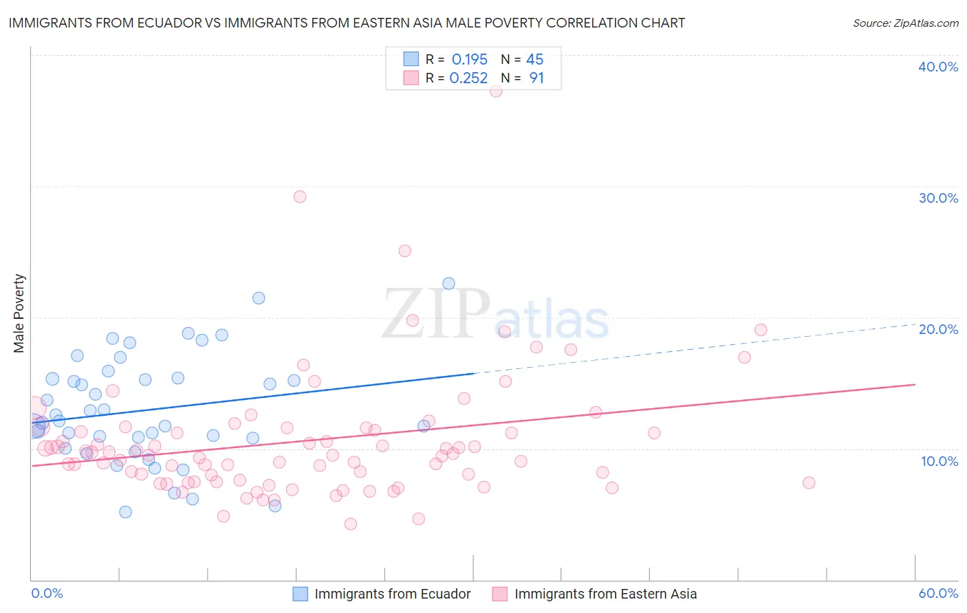 Immigrants from Ecuador vs Immigrants from Eastern Asia Male Poverty
