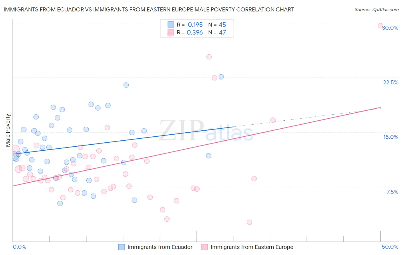 Immigrants from Ecuador vs Immigrants from Eastern Europe Male Poverty