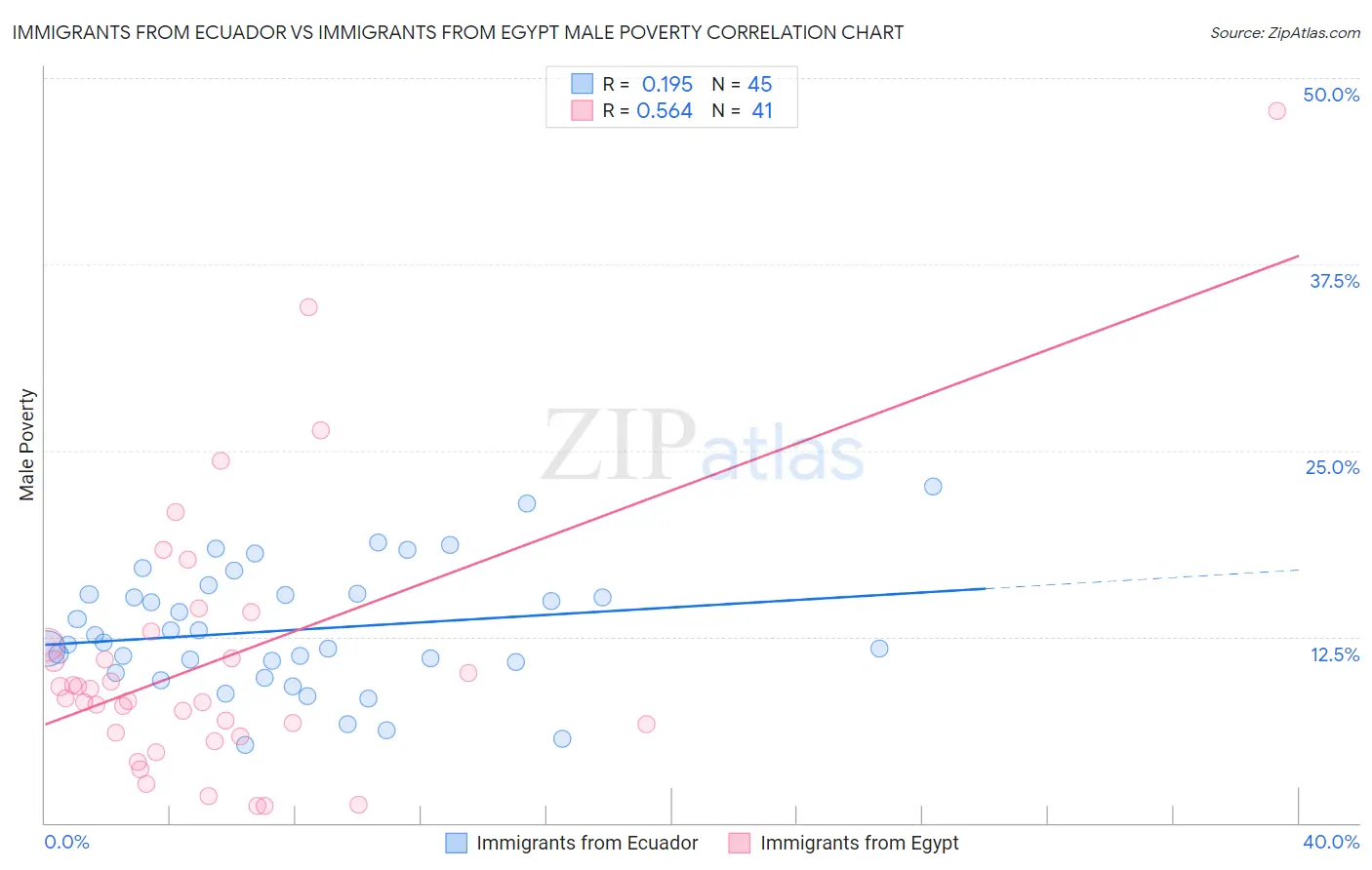Immigrants from Ecuador vs Immigrants from Egypt Male Poverty