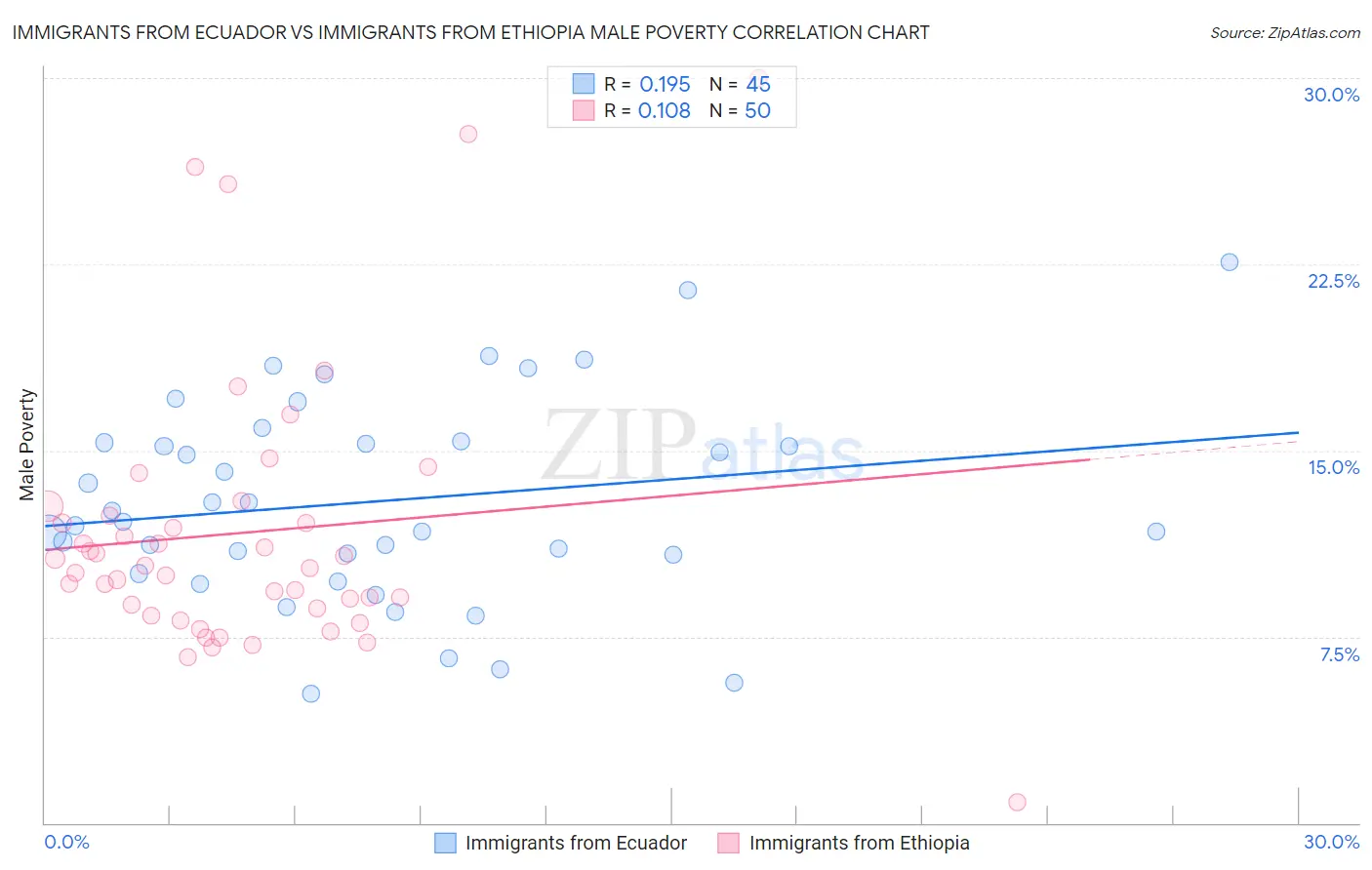 Immigrants from Ecuador vs Immigrants from Ethiopia Male Poverty