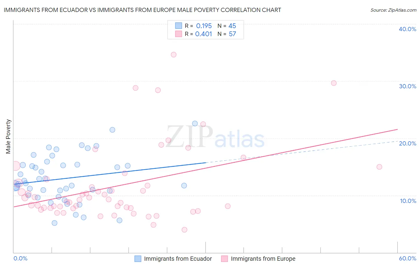 Immigrants from Ecuador vs Immigrants from Europe Male Poverty