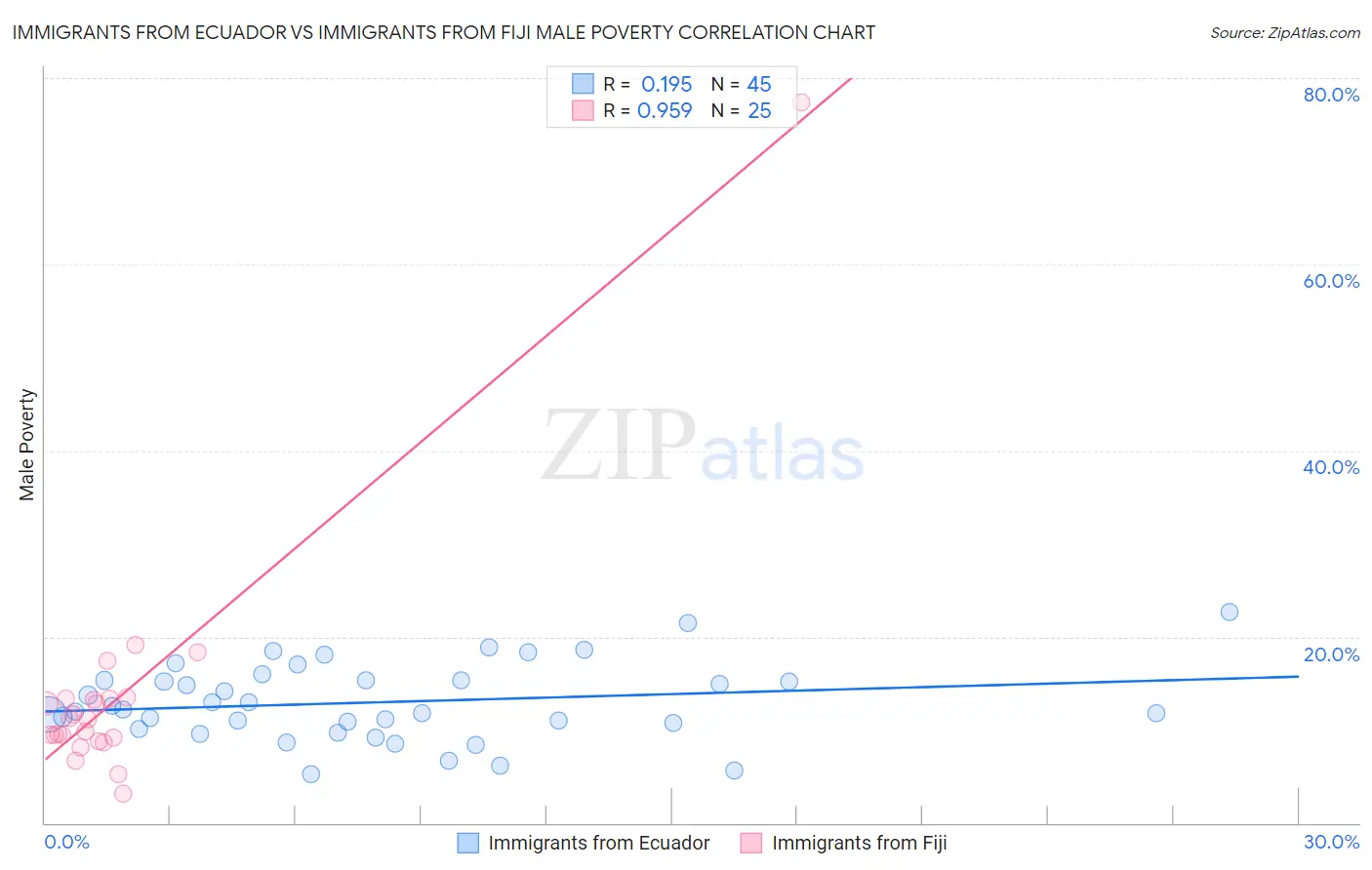 Immigrants from Ecuador vs Immigrants from Fiji Male Poverty
