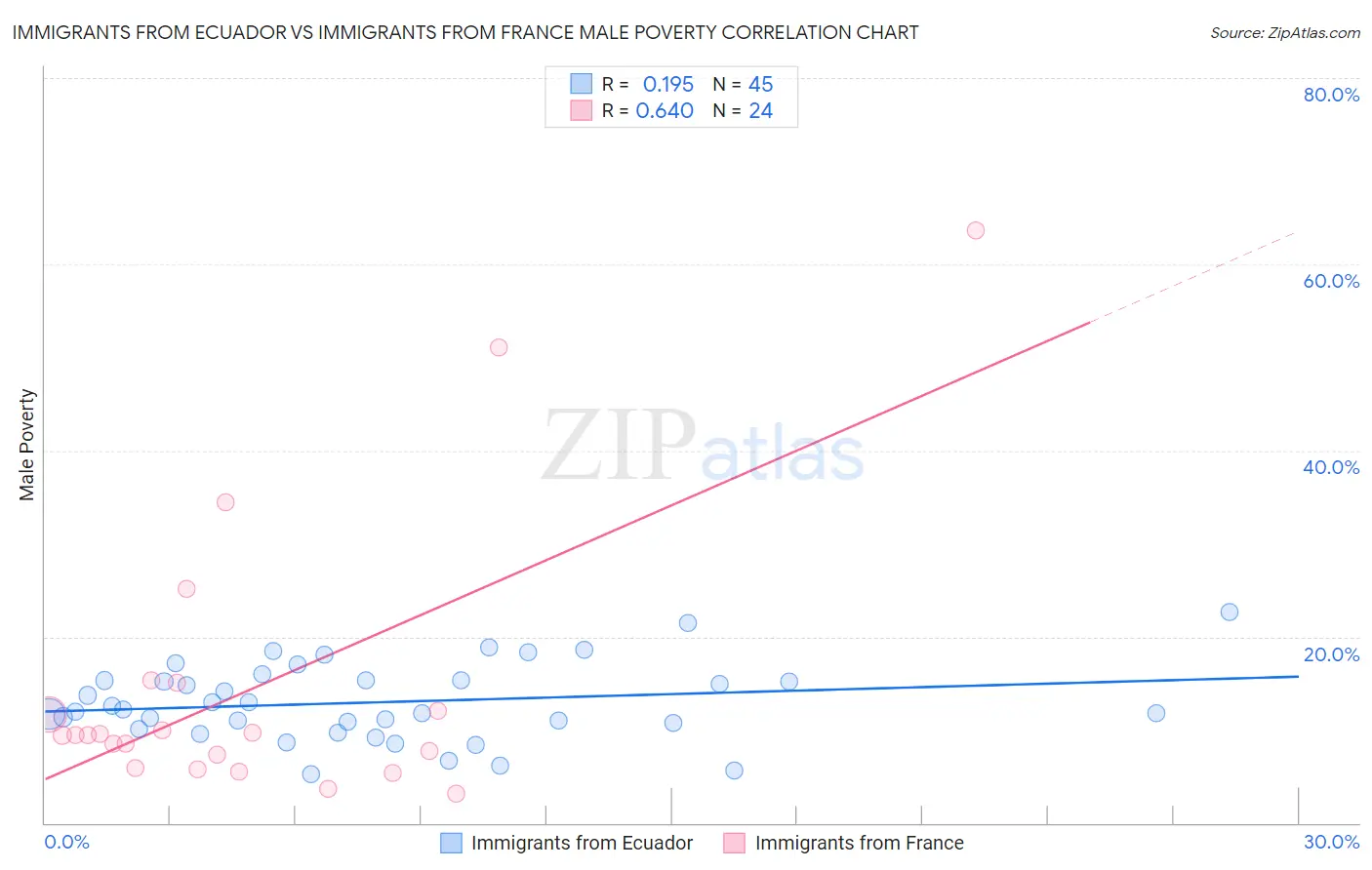 Immigrants from Ecuador vs Immigrants from France Male Poverty