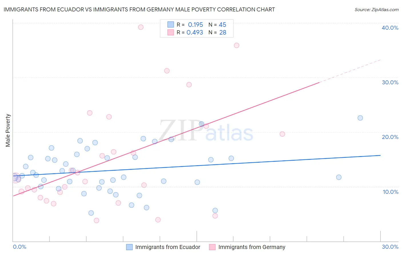 Immigrants from Ecuador vs Immigrants from Germany Male Poverty