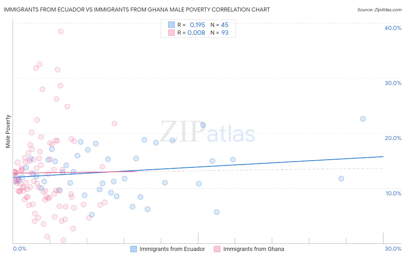 Immigrants from Ecuador vs Immigrants from Ghana Male Poverty