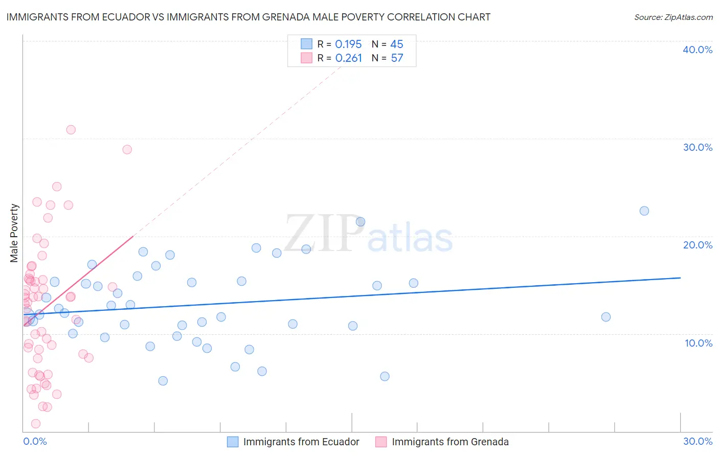 Immigrants from Ecuador vs Immigrants from Grenada Male Poverty