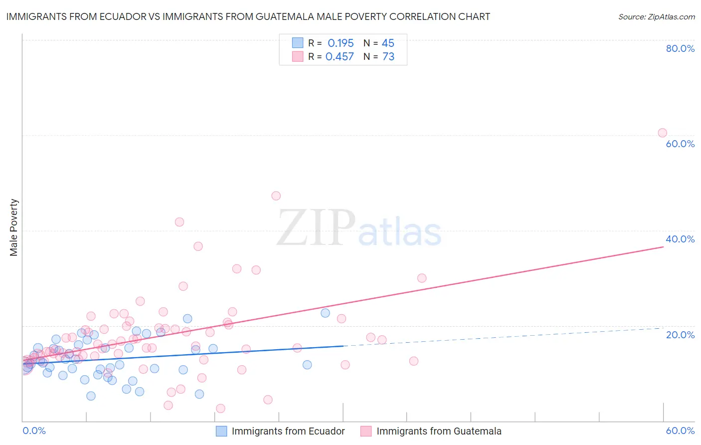 Immigrants from Ecuador vs Immigrants from Guatemala Male Poverty