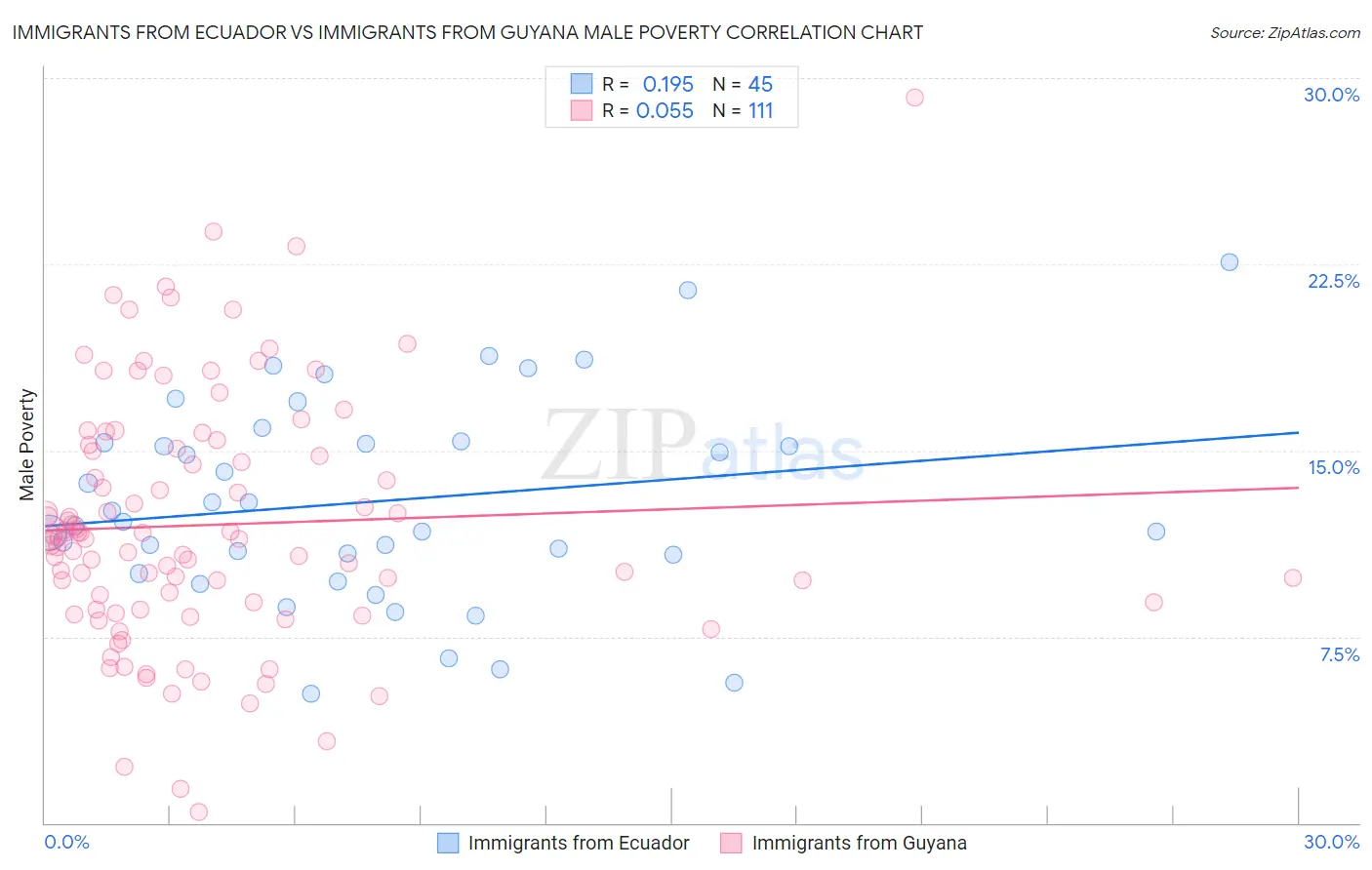 Immigrants from Ecuador vs Immigrants from Guyana Male Poverty