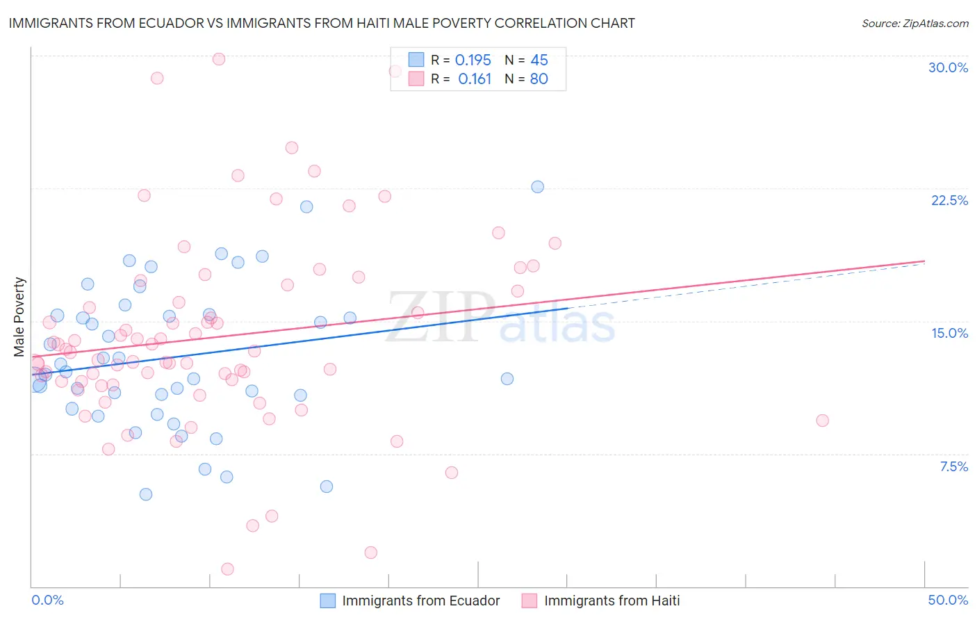 Immigrants from Ecuador vs Immigrants from Haiti Male Poverty