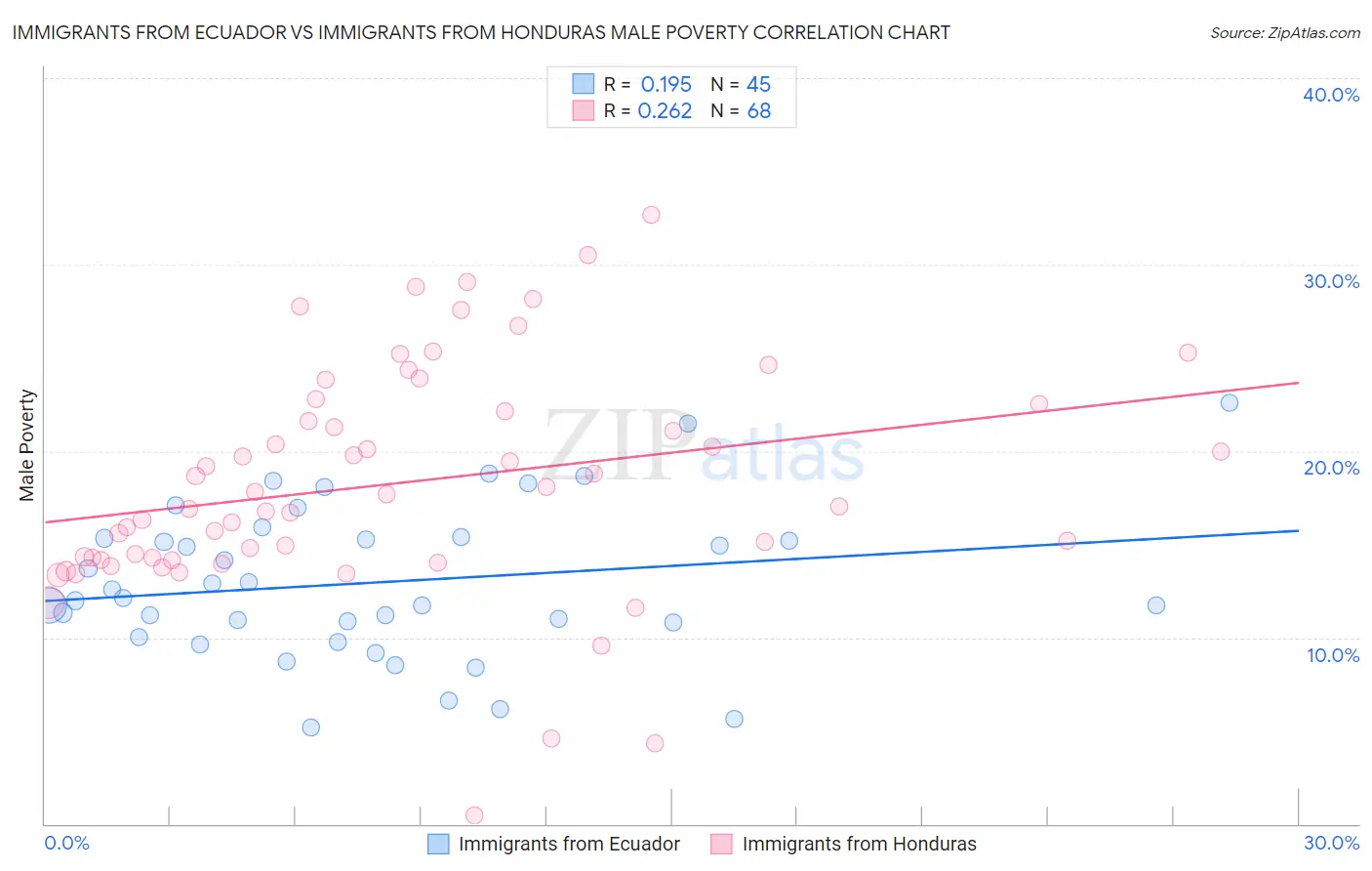 Immigrants from Ecuador vs Immigrants from Honduras Male Poverty