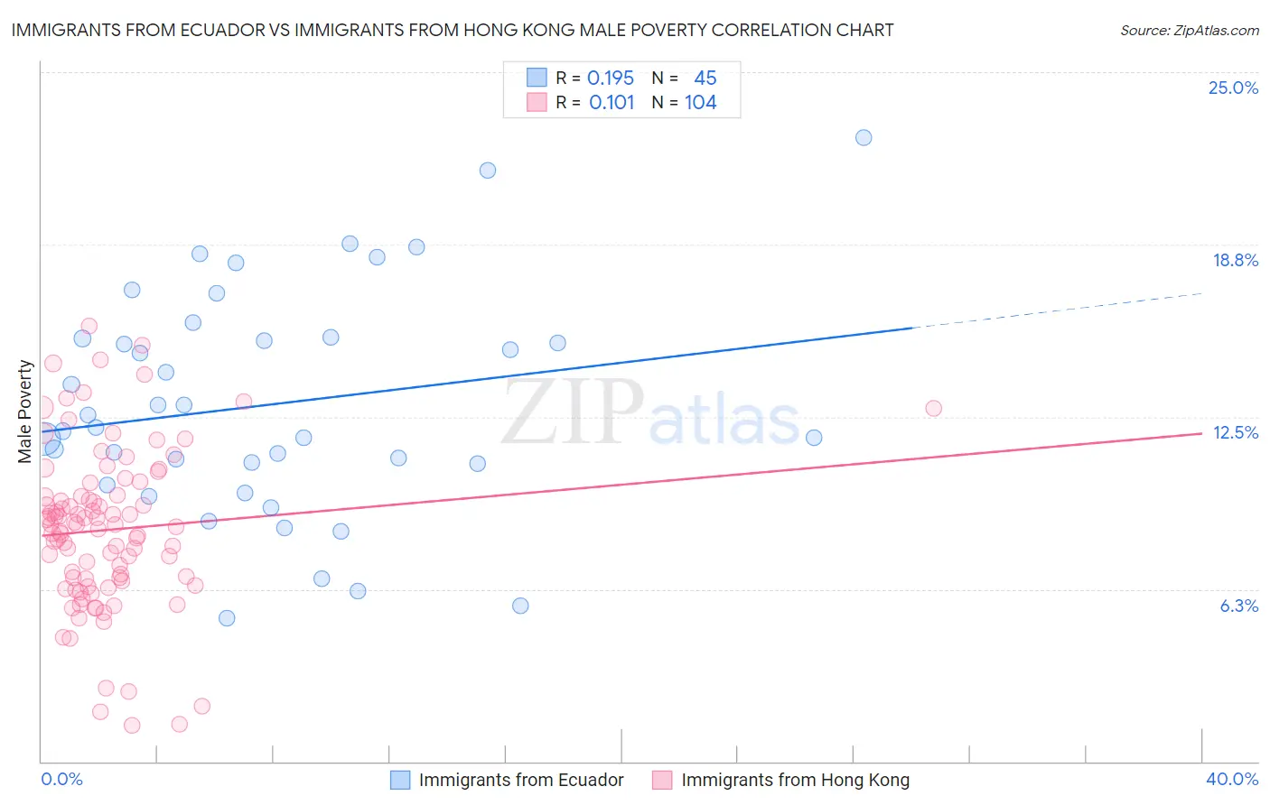 Immigrants from Ecuador vs Immigrants from Hong Kong Male Poverty