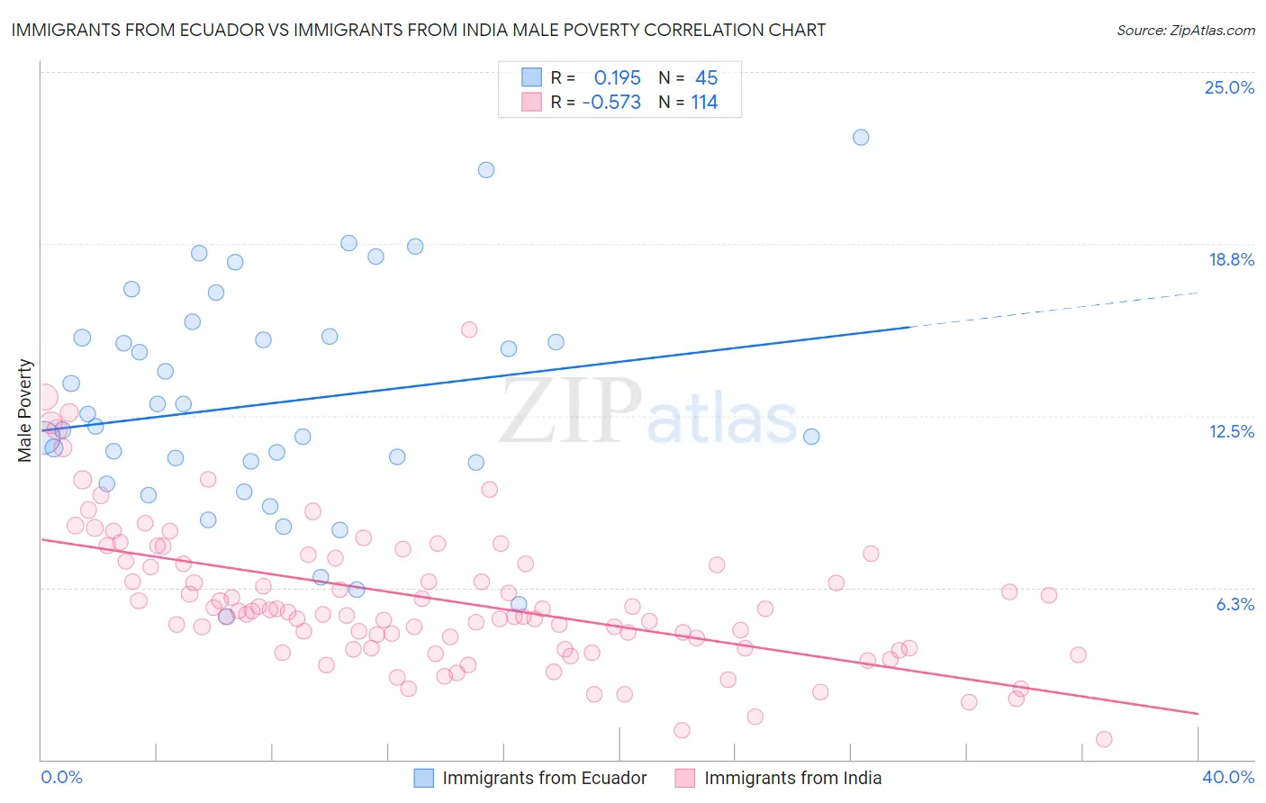Immigrants from Ecuador vs Immigrants from India Male Poverty