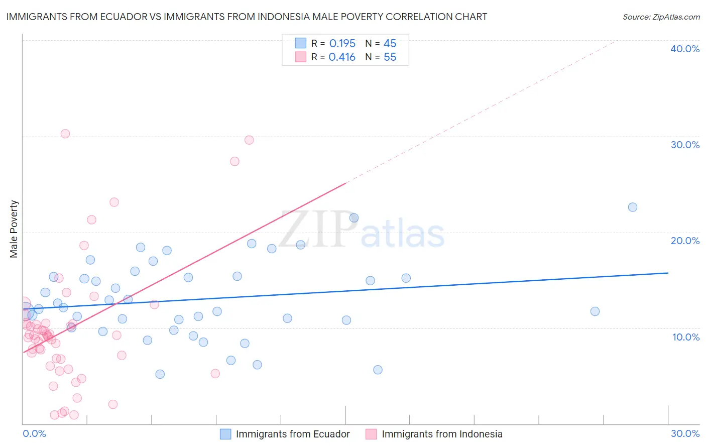 Immigrants from Ecuador vs Immigrants from Indonesia Male Poverty