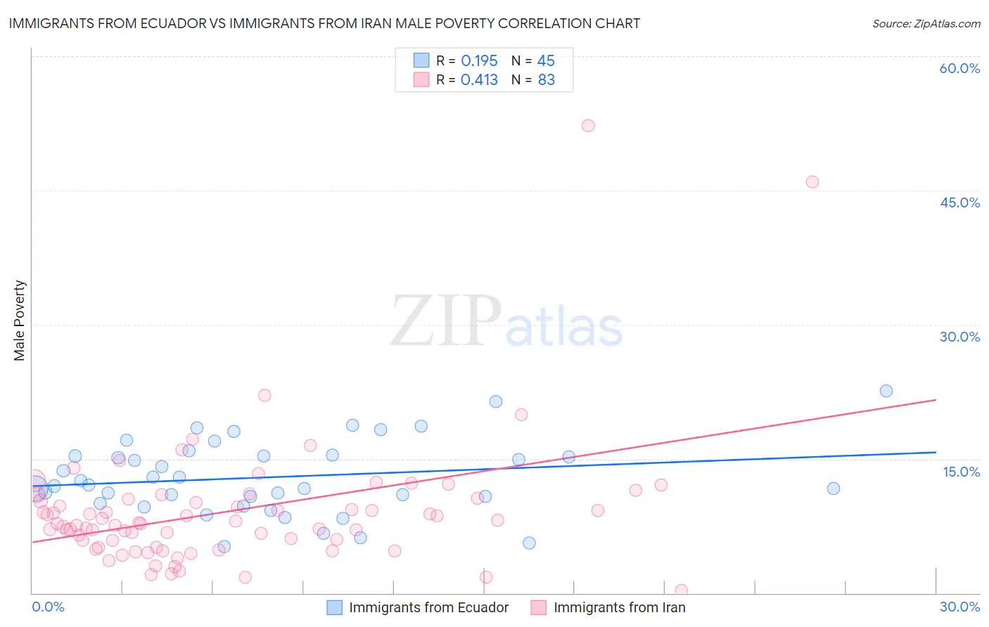 Immigrants from Ecuador vs Immigrants from Iran Male Poverty