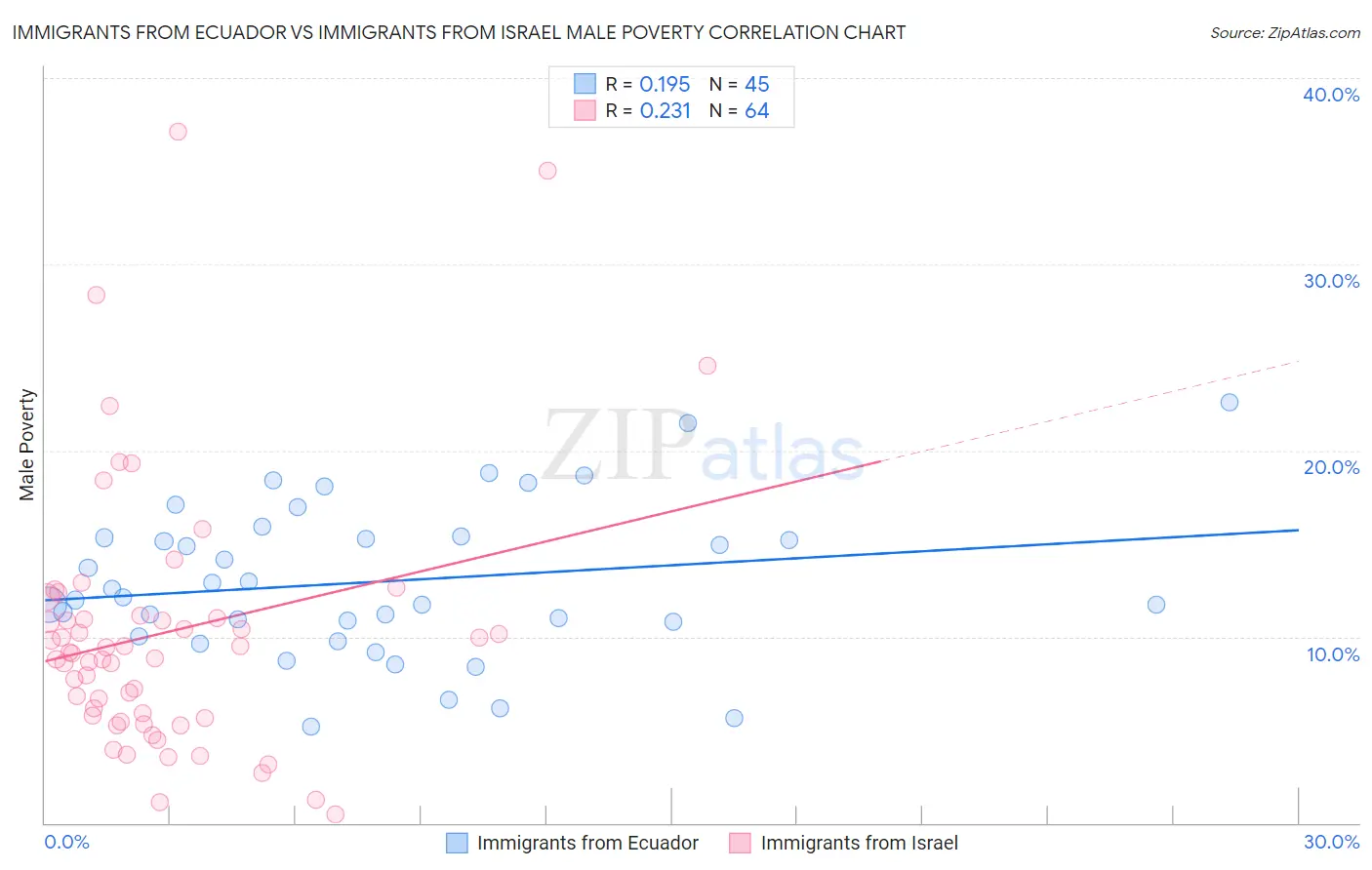 Immigrants from Ecuador vs Immigrants from Israel Male Poverty