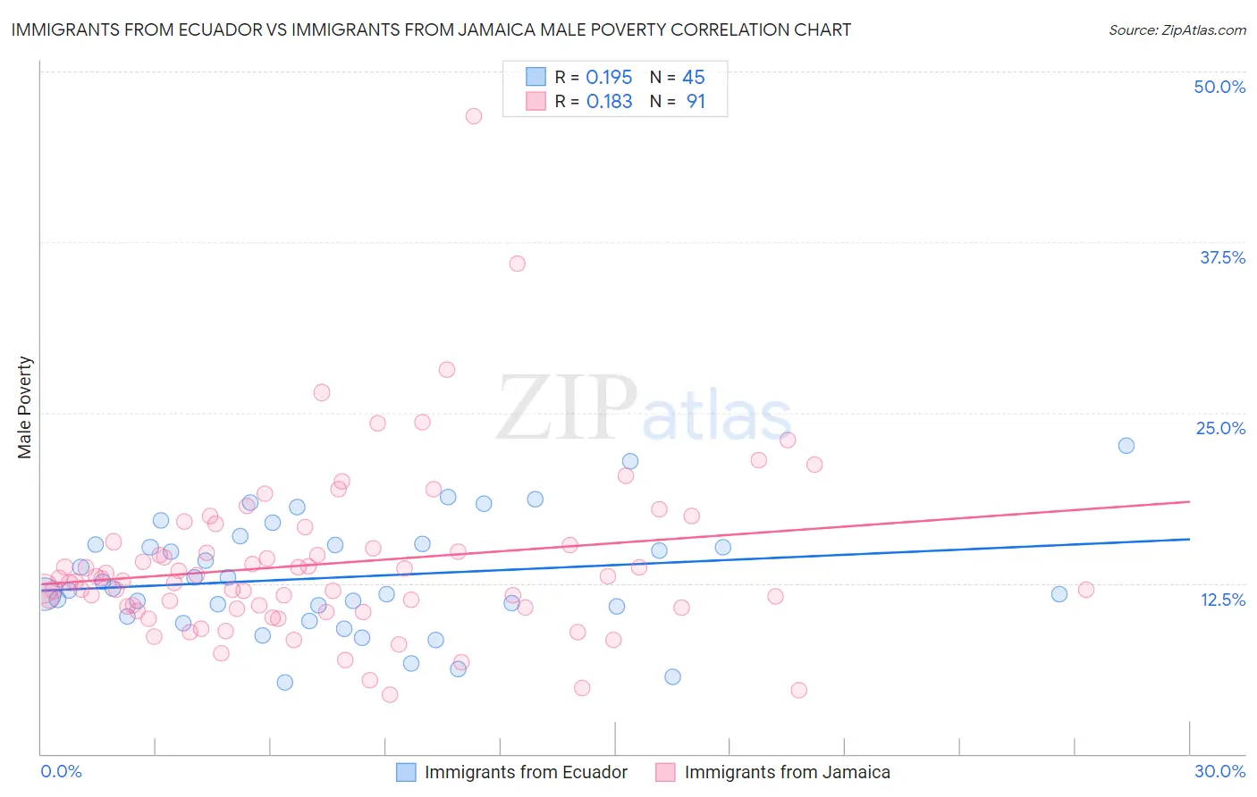 Immigrants from Ecuador vs Immigrants from Jamaica Male Poverty
