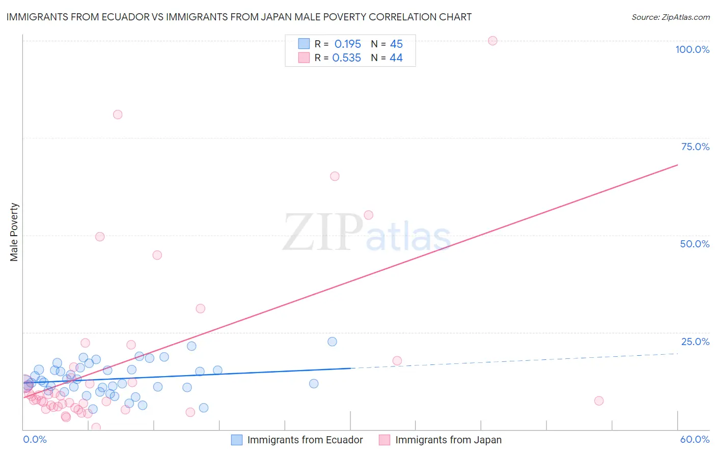 Immigrants from Ecuador vs Immigrants from Japan Male Poverty