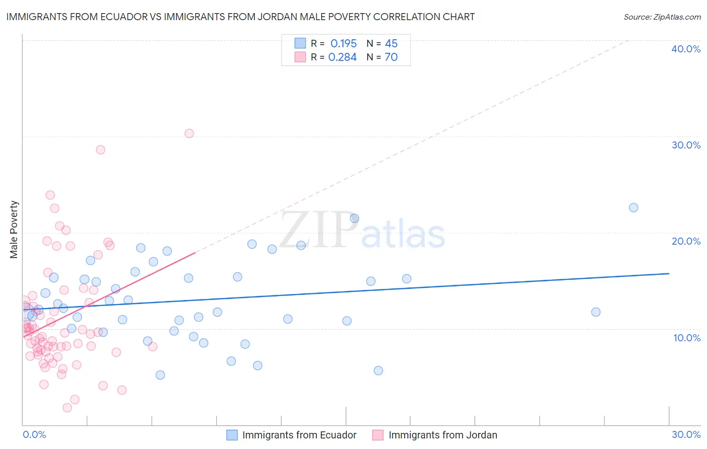 Immigrants from Ecuador vs Immigrants from Jordan Male Poverty