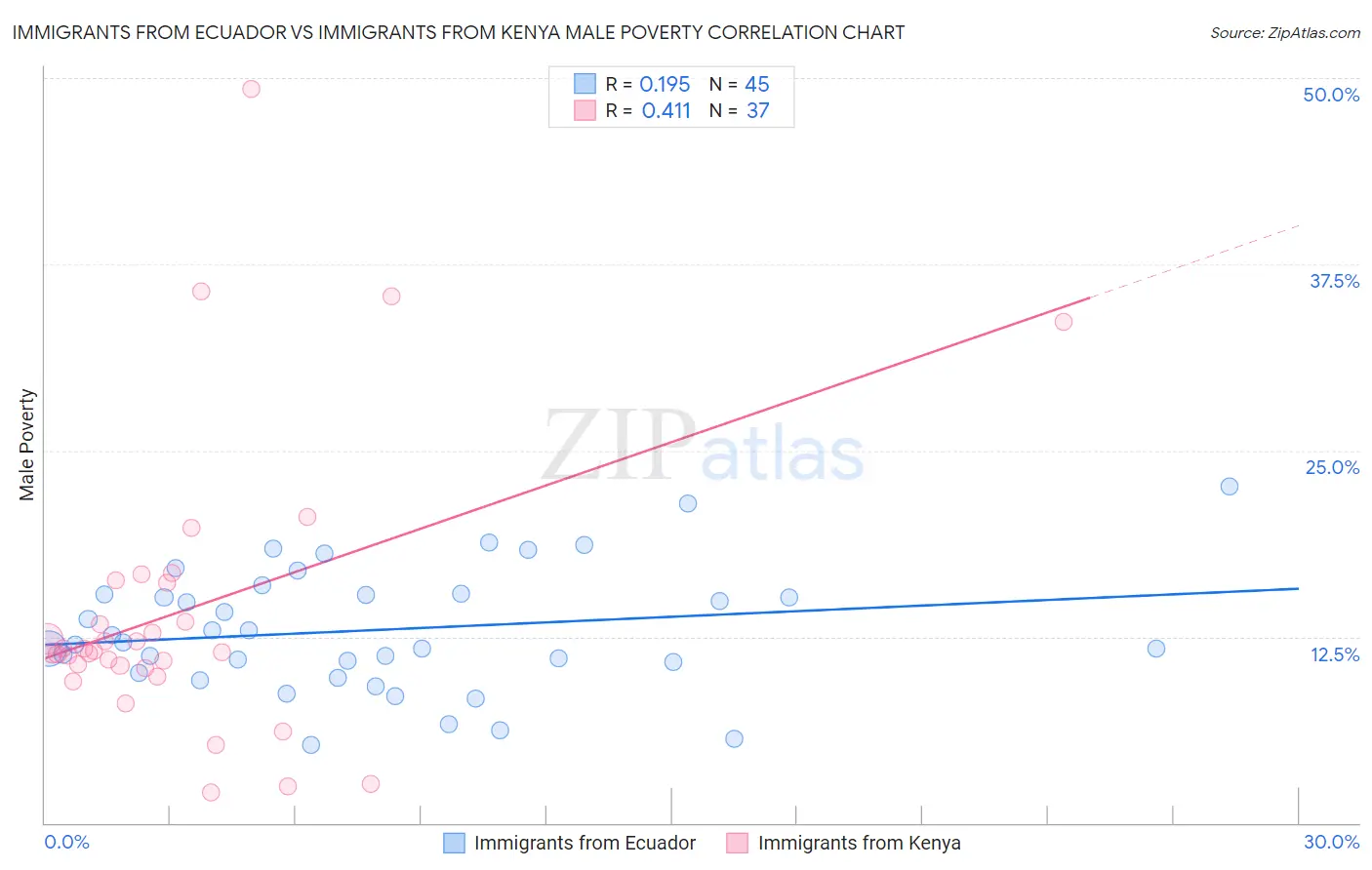 Immigrants from Ecuador vs Immigrants from Kenya Male Poverty