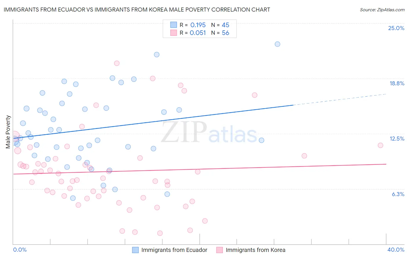 Immigrants from Ecuador vs Immigrants from Korea Male Poverty