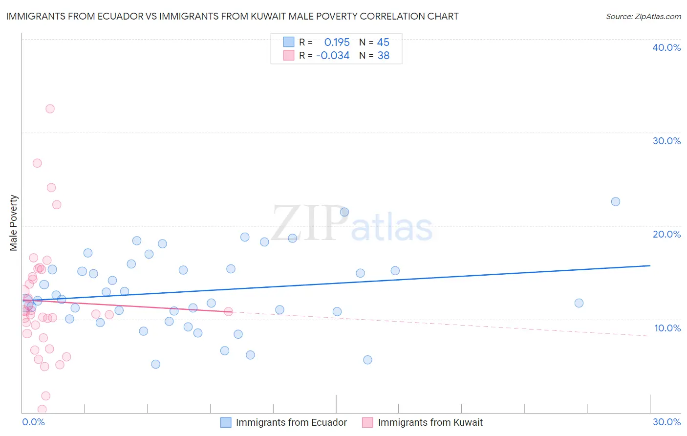 Immigrants from Ecuador vs Immigrants from Kuwait Male Poverty