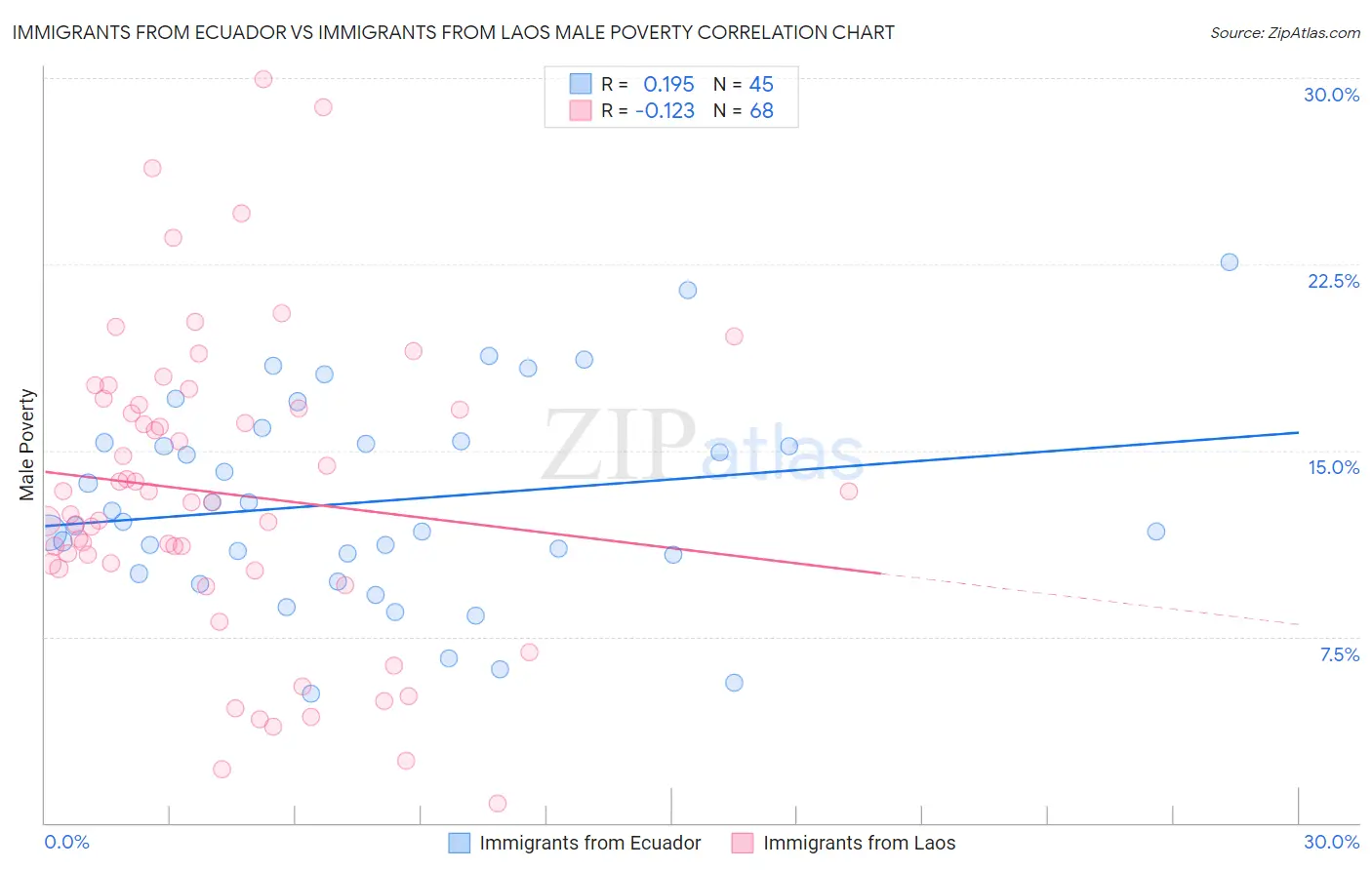 Immigrants from Ecuador vs Immigrants from Laos Male Poverty