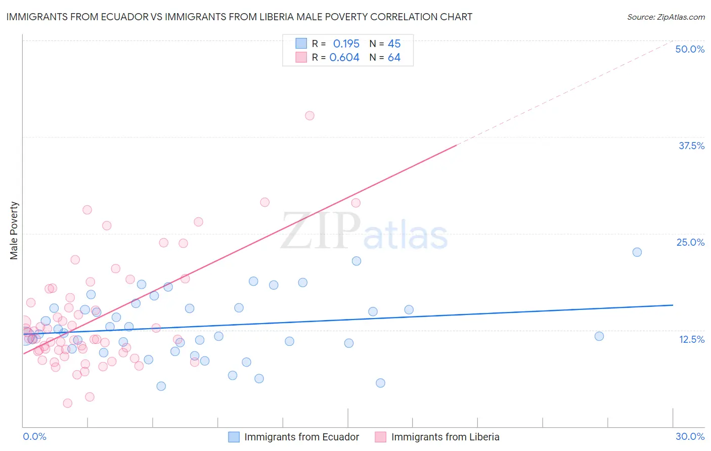 Immigrants from Ecuador vs Immigrants from Liberia Male Poverty
