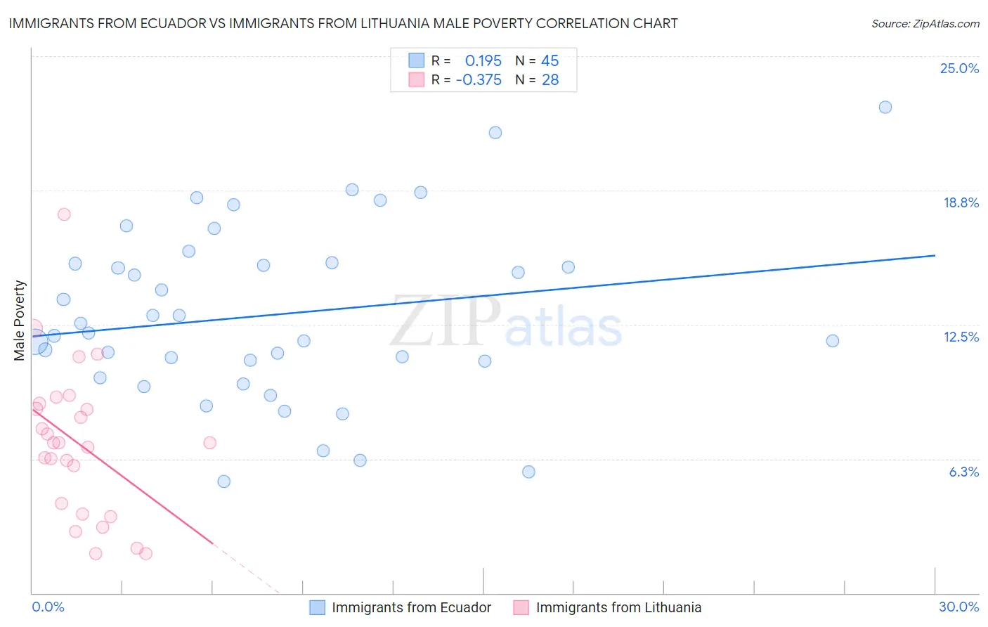 Immigrants from Ecuador vs Immigrants from Lithuania Male Poverty