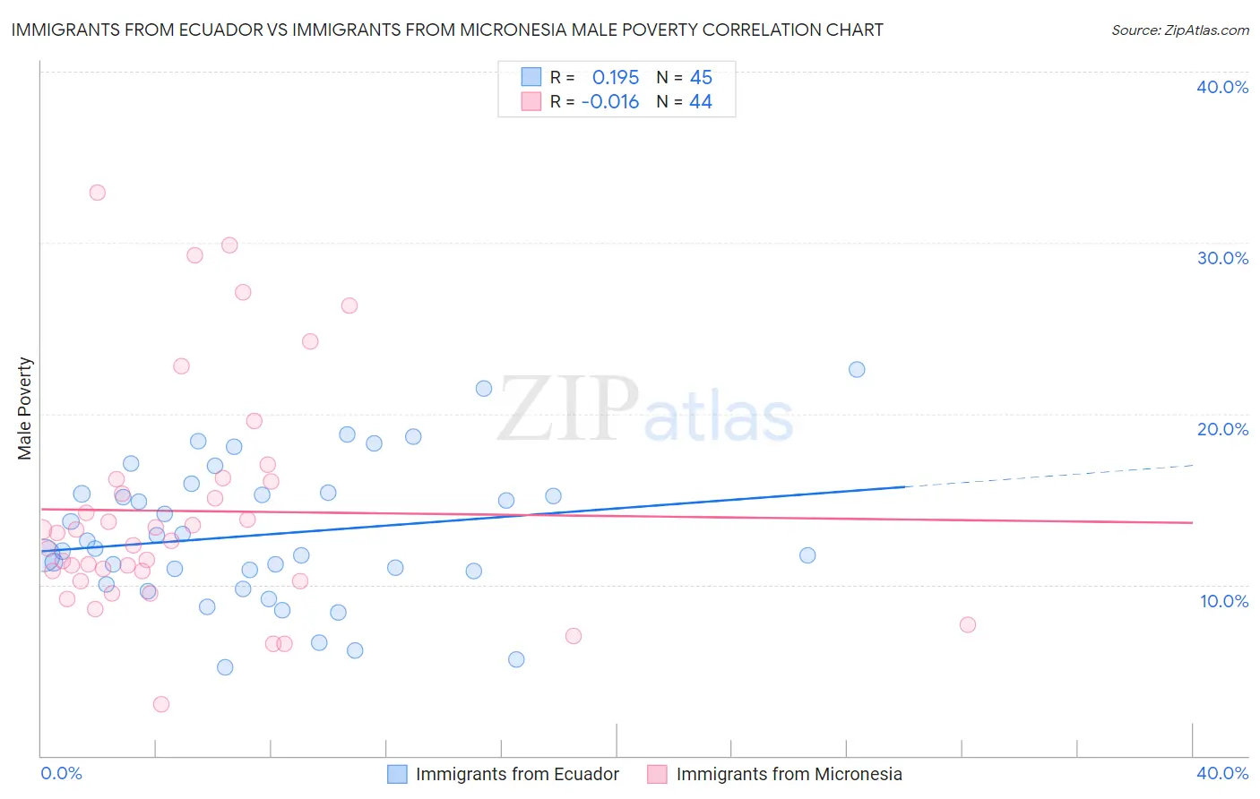 Immigrants from Ecuador vs Immigrants from Micronesia Male Poverty