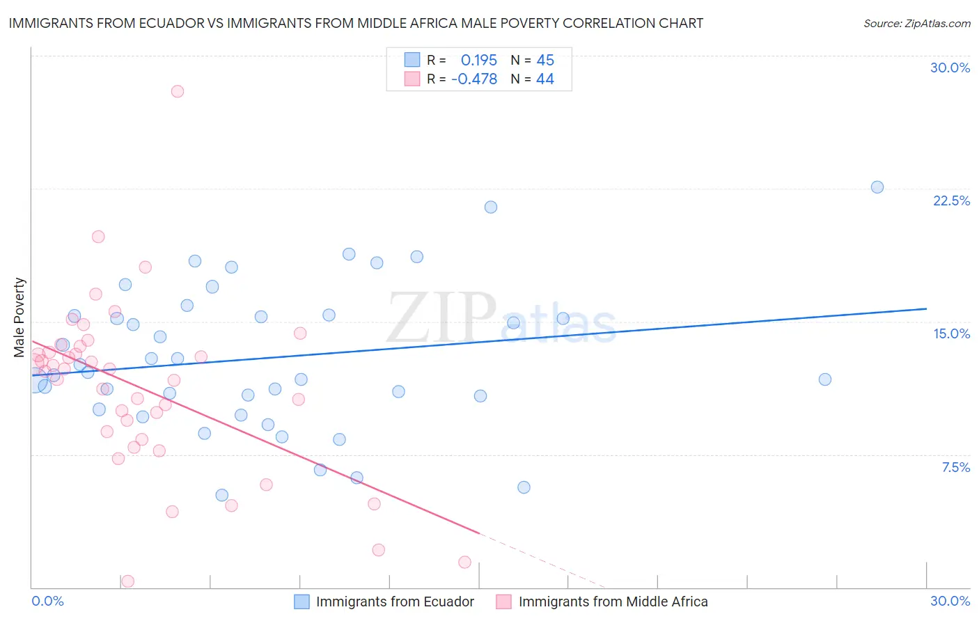Immigrants from Ecuador vs Immigrants from Middle Africa Male Poverty